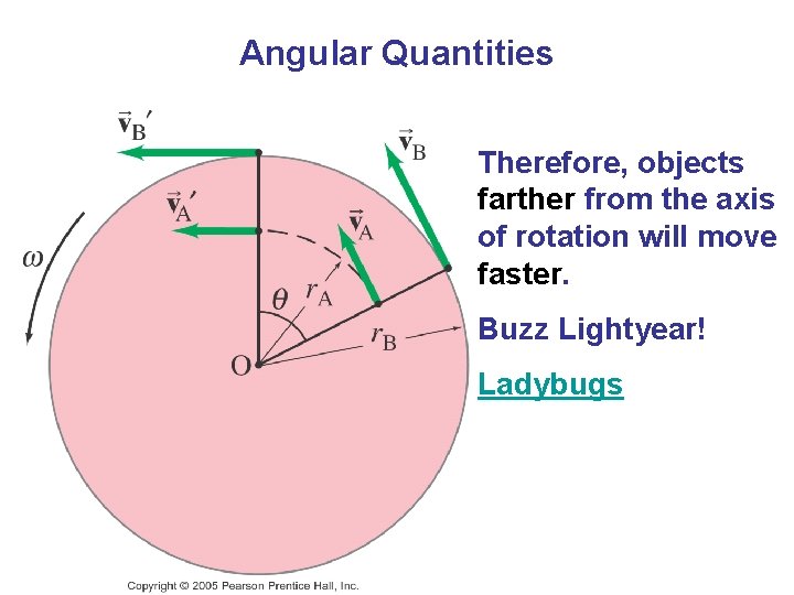 Angular Quantities Therefore, objects farther from the axis of rotation will move faster. Buzz