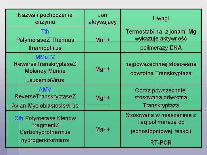 Nazwa i pochodzenie enzymu Tth Polymerase. Z Thermus thermophilus MMu. LV Rewerse. Transkryptase. Z