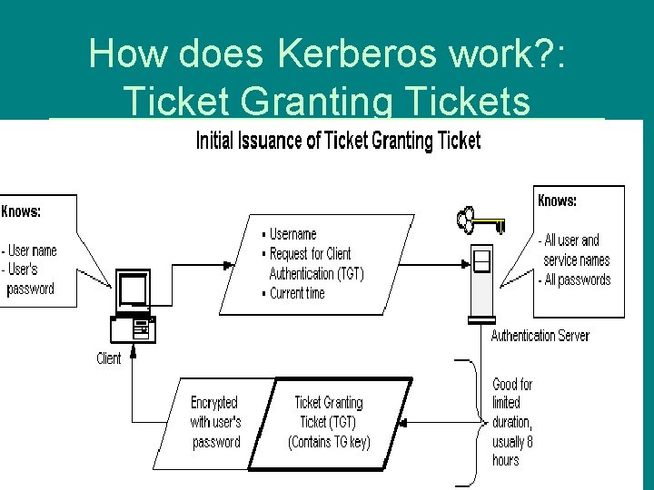 How does Kerberos work? : Ticket Granting Tickets 