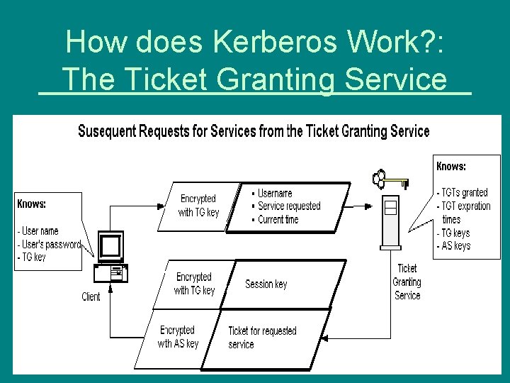 How does Kerberos Work? : The Ticket Granting Service 