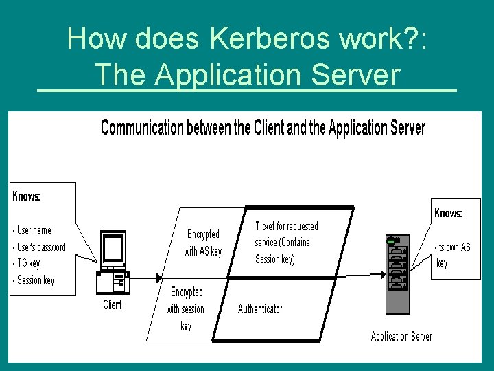 How does Kerberos work? : The Application Server 