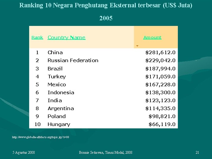 Ranking 10 Negara Penghutang Eksternal terbesar (US$ Juta) 2005 Rank Country Name Amount 1