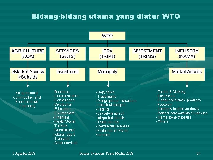 Bidang-bidang utama yang diatur WTO All agricultural Commodities and Food (exclude Fisheries) 5 Agustus