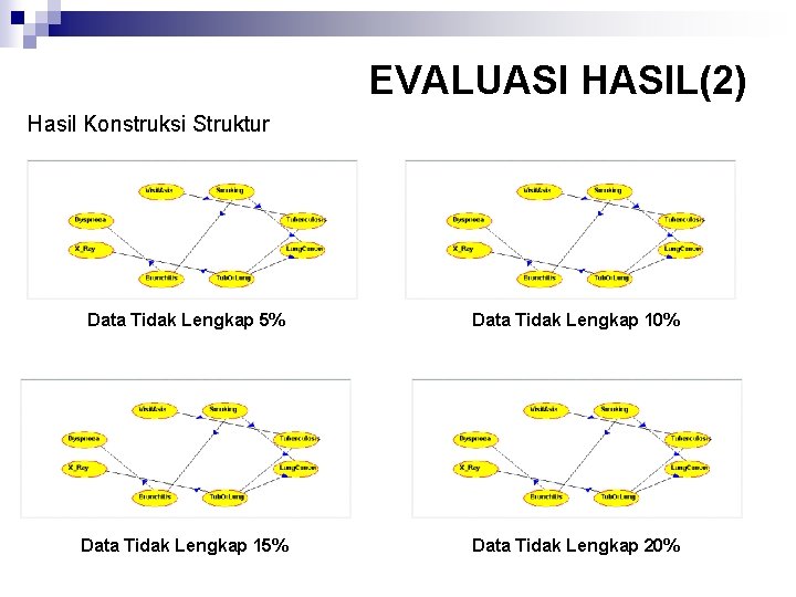 EVALUASI HASIL(2) Hasil Konstruksi Struktur Data Tidak Lengkap 5% Data Tidak Lengkap 10% Data