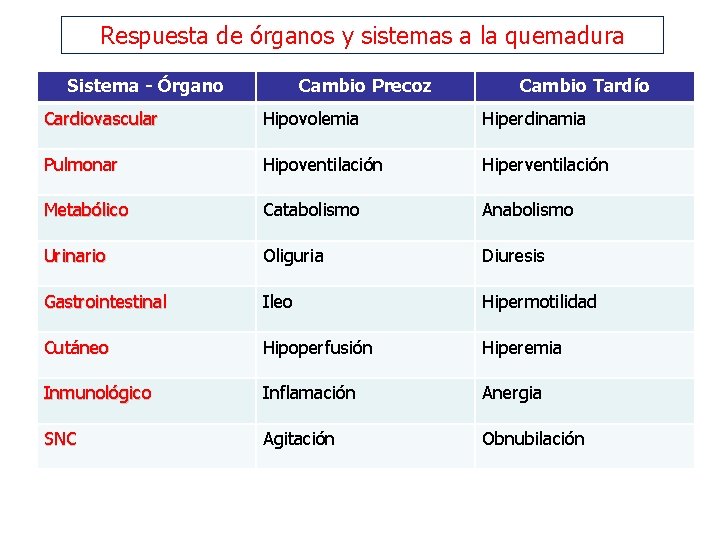 Respuesta de órganos y sistemas a la quemadura Sistema - Órgano Cambio Precoz Cambio