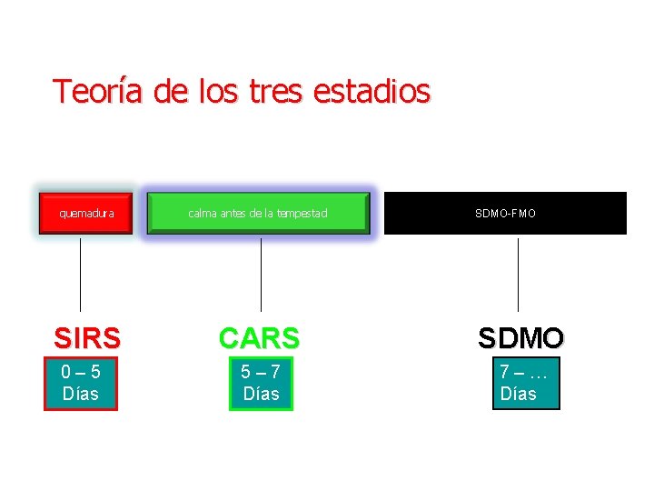 Teoría de los tres estadios quemadura calma antes de la tempestad SIRS CARS SDMO