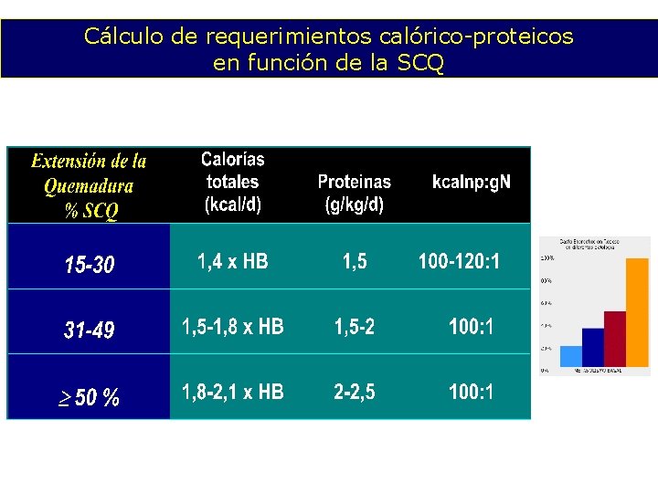 Cálculo de requerimientos calórico-proteicos en función de la SCQ 