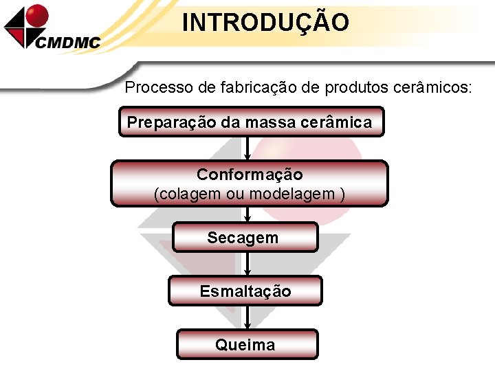 INTRODUÇÃO Processo de fabricação de produtos cerâmicos: Preparação da massa cerâmica Conformação (colagem ou