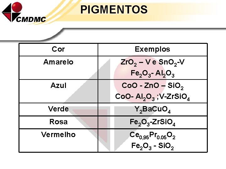 PIGMENTOS Cor Exemplos Amarelo Zr. O 2 – V e Sn. O 2 -V