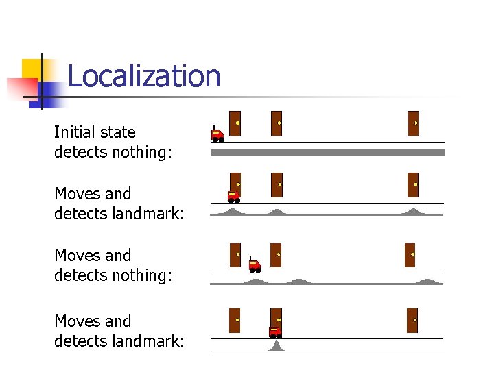 Localization Initial state detects nothing: Moves and detects landmark: Moves and detects nothing: Moves Localization Initial state detects nothing: Moves and detects landmark: Moves and detects nothing: Moves