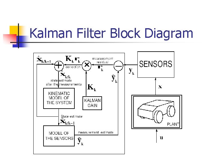 Kalman Filter Block Diagram Kalman Filter Block Diagram