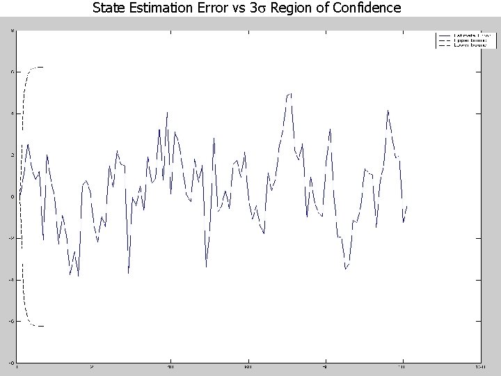 State Estimation Error vs 3 s Region of Confidence State Estimation Error vs 3 s Region of Confidence