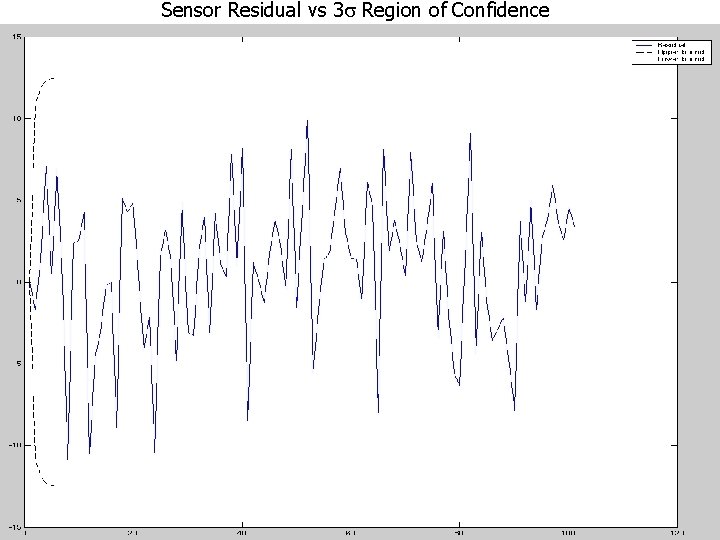 Sensor Residual vs 3 s Region of Confidence Sensor Residual vs 3 s Region of Confidence
