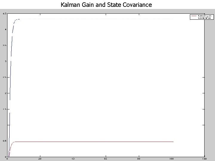 Kalman Gain and State Covariance Kalman Gain and State Covariance