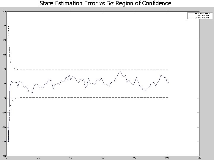 State Estimation Error vs 3 s Region of Confidence State Estimation Error vs 3 s Region of Confidence
