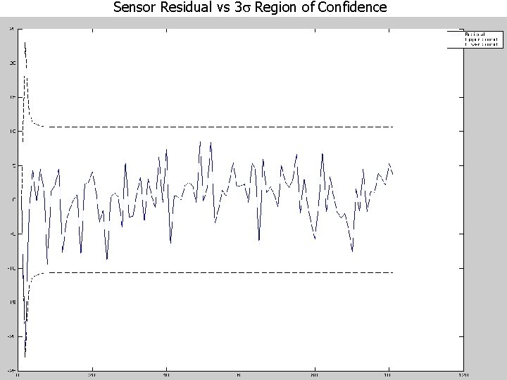Sensor Residual vs 3 s Region of Confidence Sensor Residual vs 3 s Region of Confidence