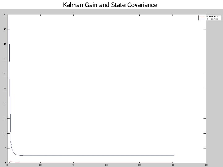 Kalman Gain and State Covariance Kalman Gain and State Covariance