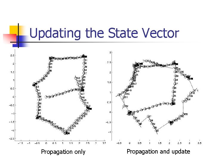 Updating the State Vector Propagation only Propagation and update Updating the State Vector Propagation only Propagation and update