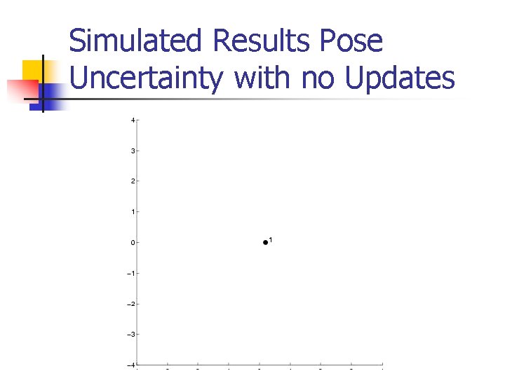 Simulated Results Pose Uncertainty with no Updates Simulated Results Pose Uncertainty with no Updates
