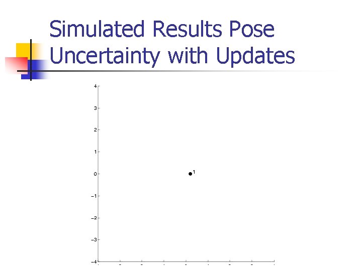 Simulated Results Pose Uncertainty with Updates Simulated Results Pose Uncertainty with Updates