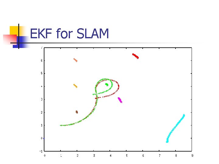 EKF for SLAM EKF for SLAM