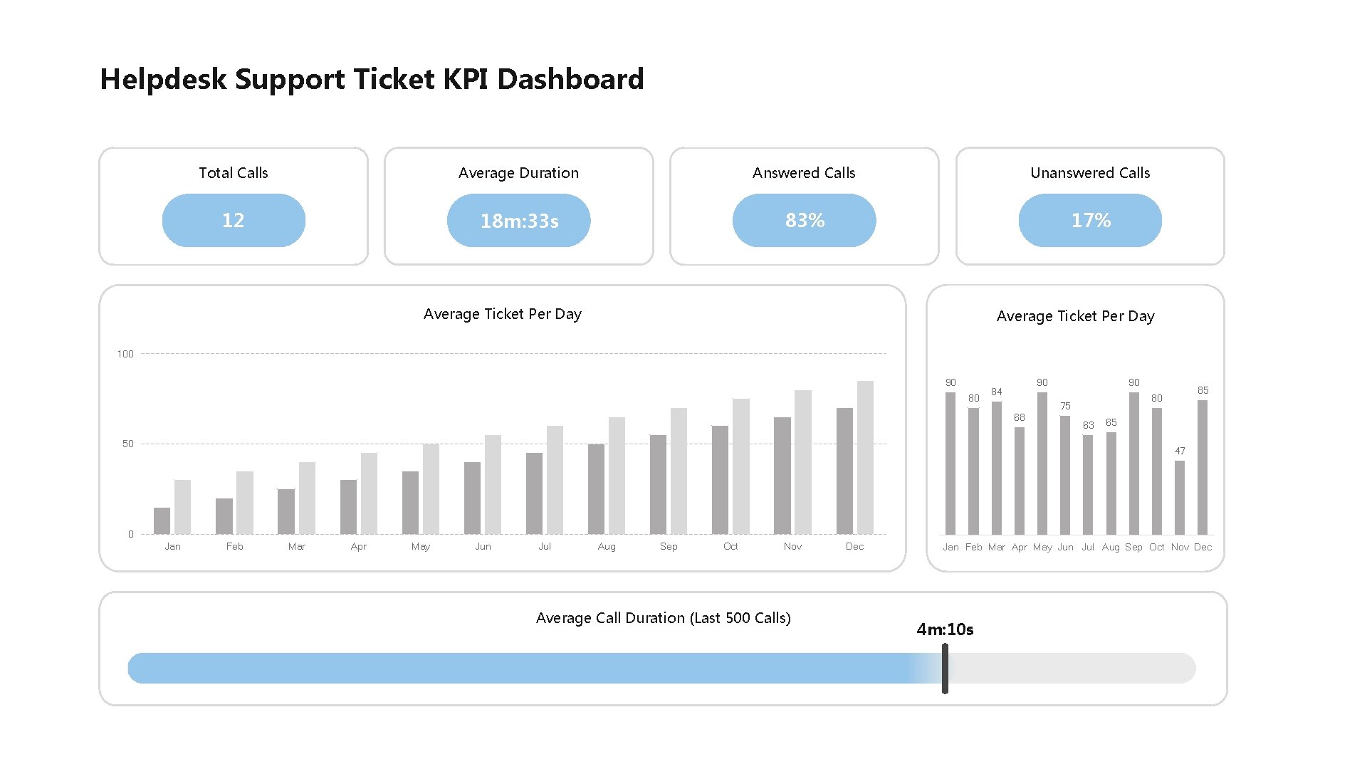 Helpdesk Support Ticket KPI Dashboard Total Calls Average Duration Answered Calls Unanswered Calls 12