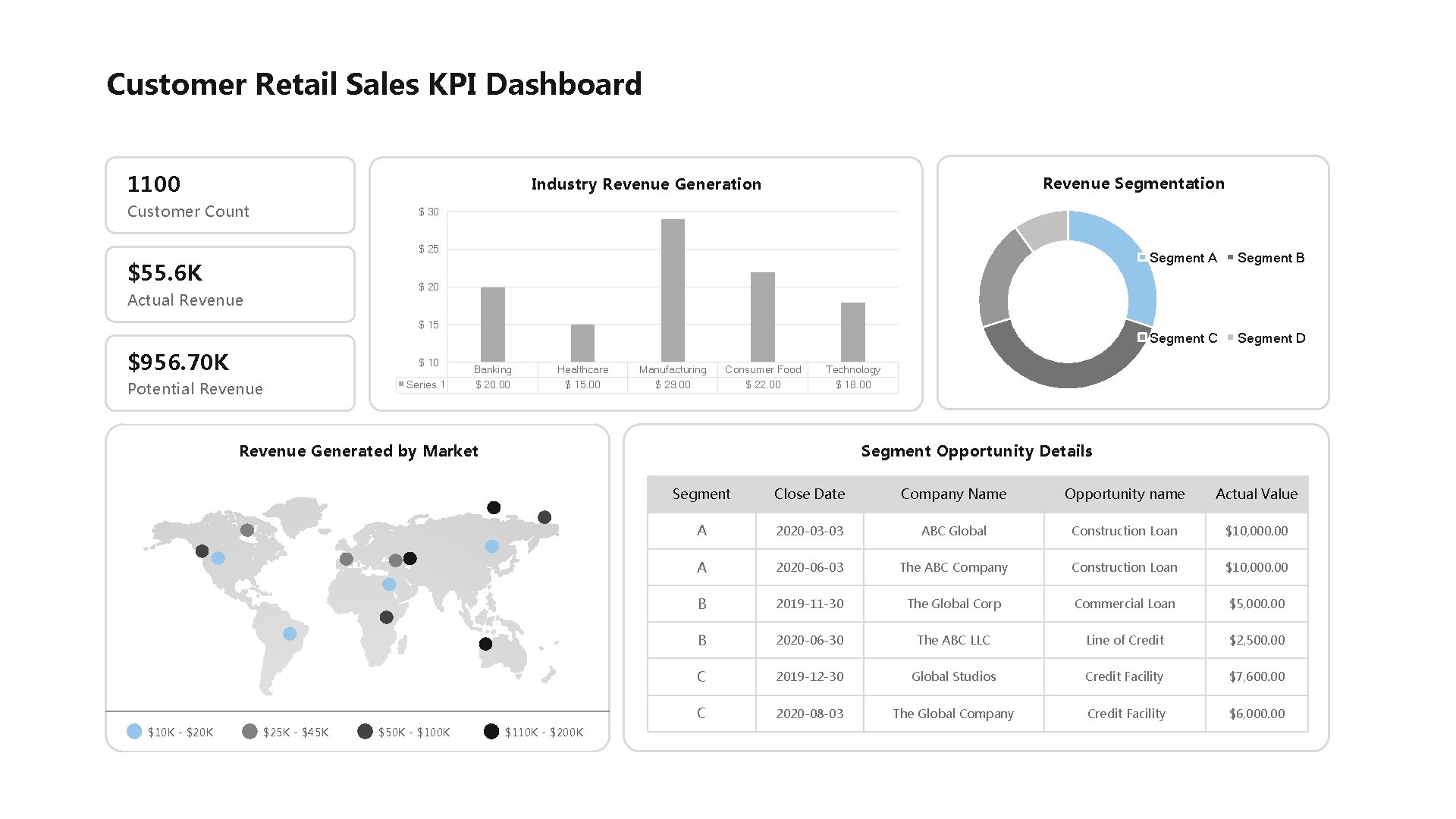 Customer Retail Sales KPI Dashboard 1100 Revenue Segmentation Industry Revenue Generation Customer Count $