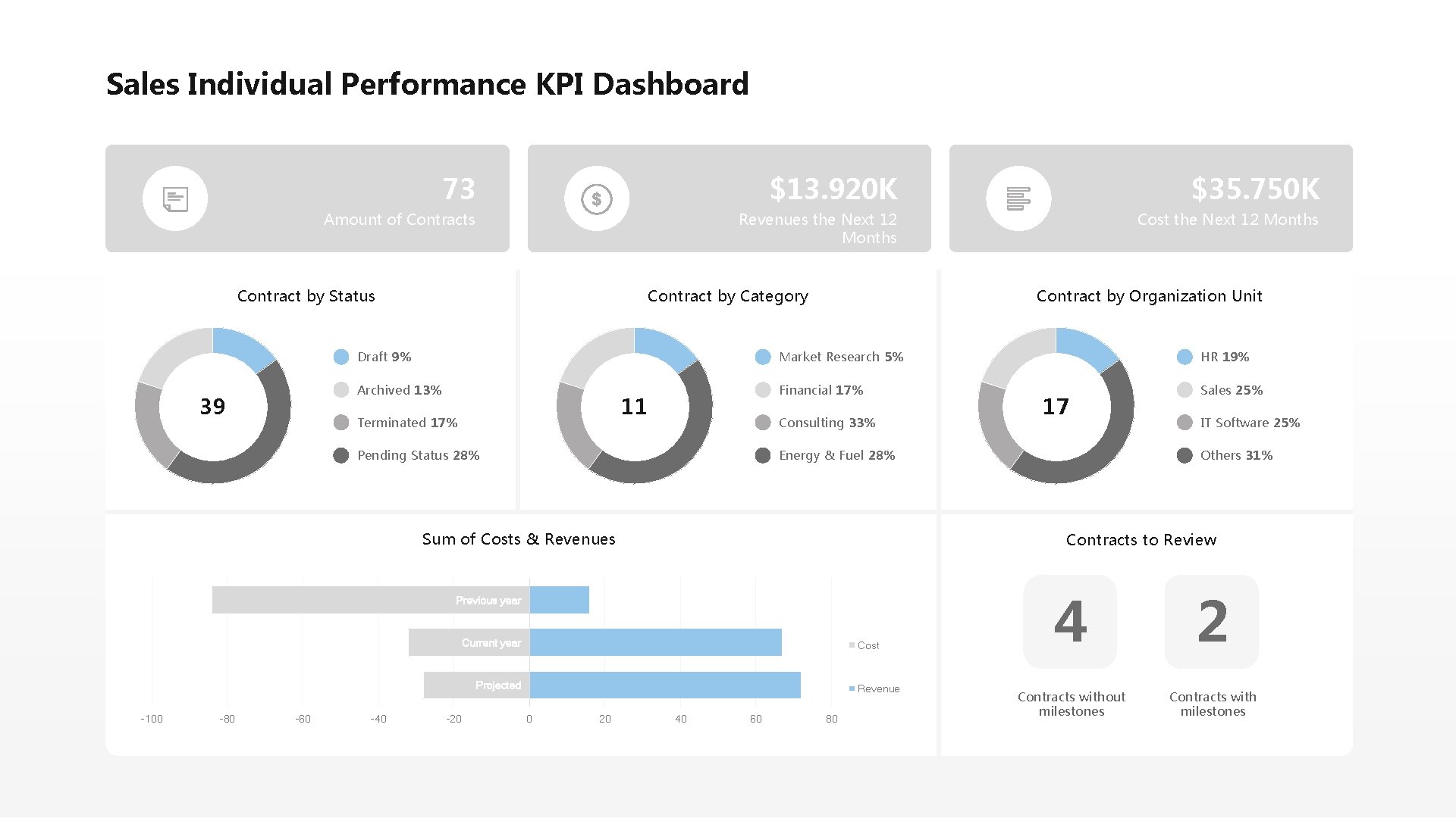 Sales Individual Performance KPI Dashboard 73 $13. 920 K $35. 750 K Amount of