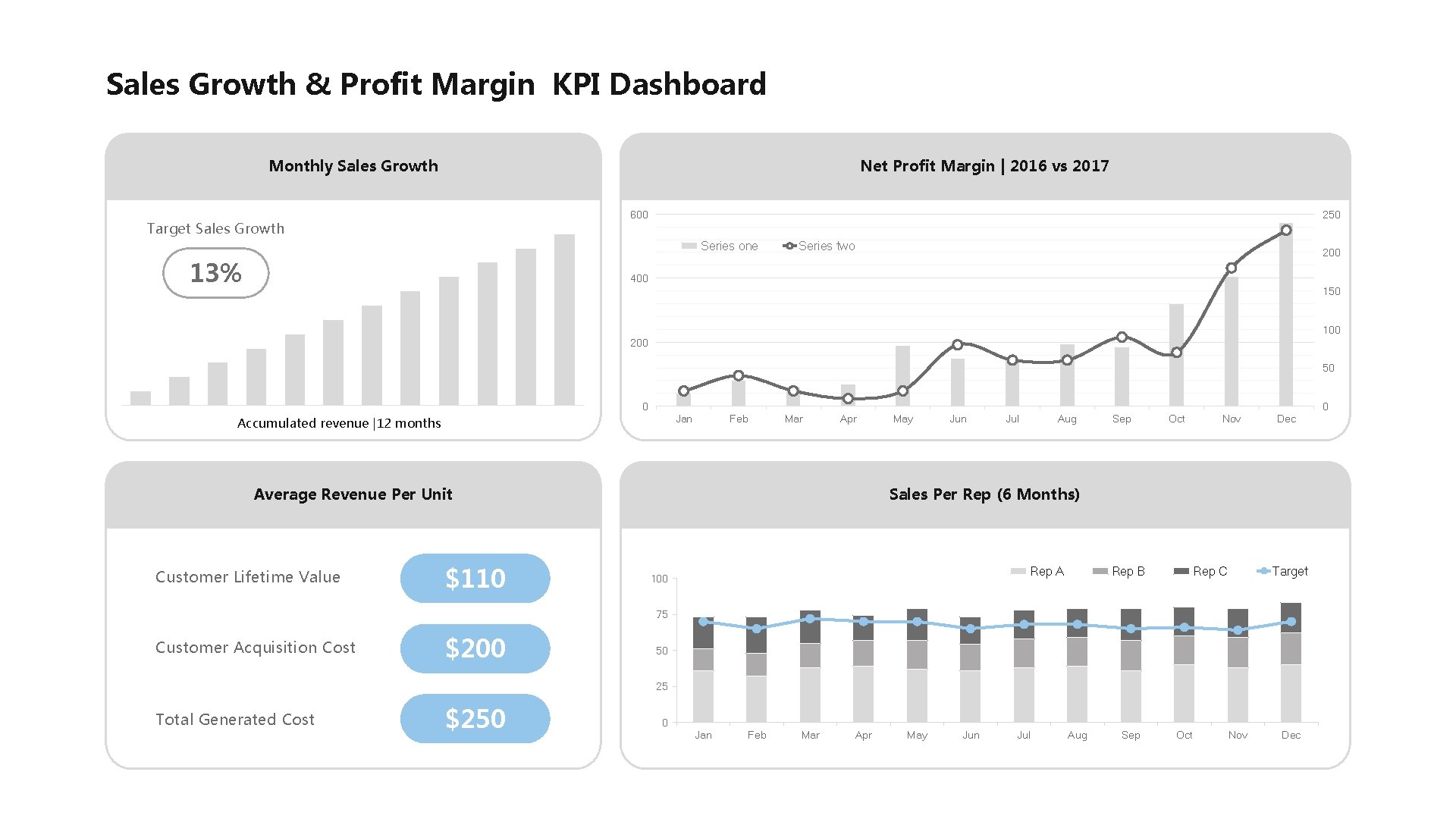 Sales Growth & Profit Margin KPI Dashboard Monthly Sales Growth Net Profit Margin |