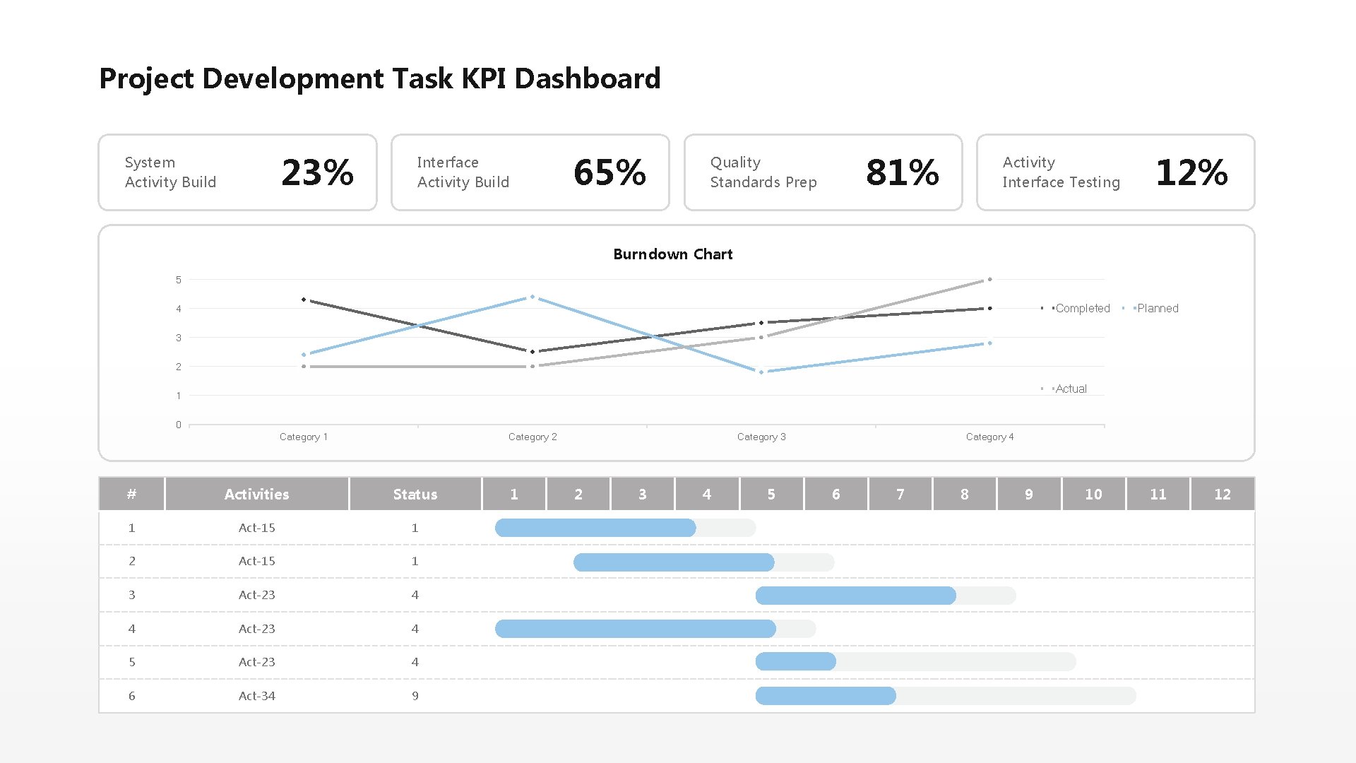 Project Development Task KPI Dashboard 23% System Activity Build 65% Interface Activity Build 81%