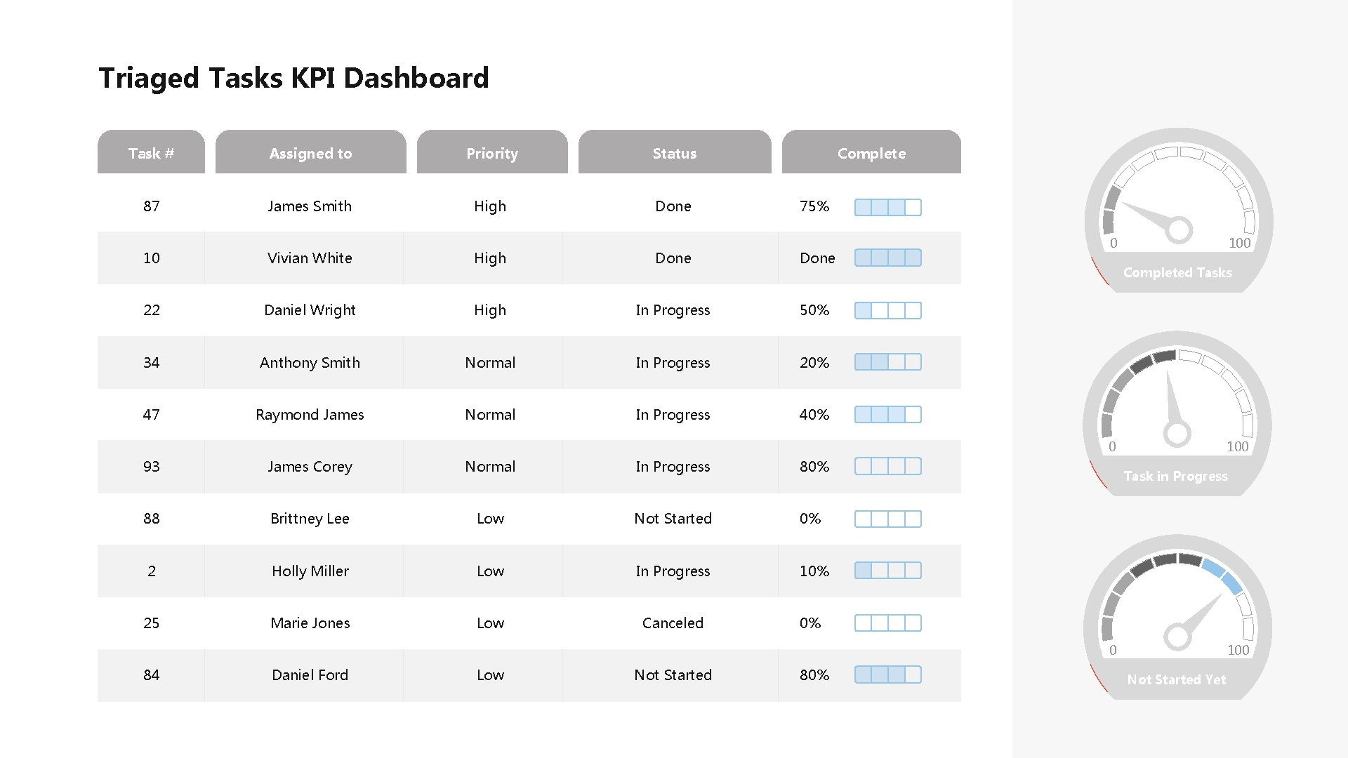 Triaged Tasks KPI Dashboard Task # Assigned to Priority Status 87 James Smith High