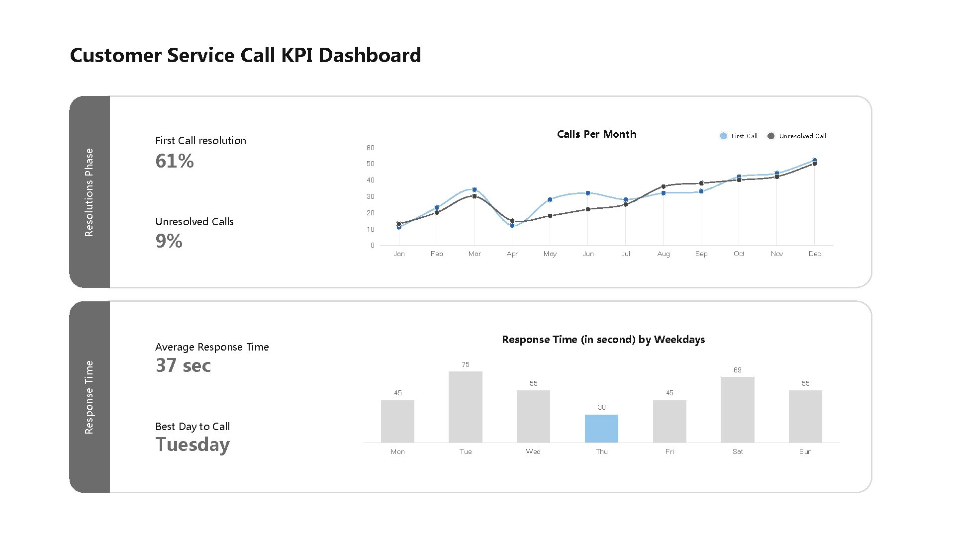 Customer Service Call KPI Dashboard Resolutions Phase First Call resolution 61% Calls Per Month