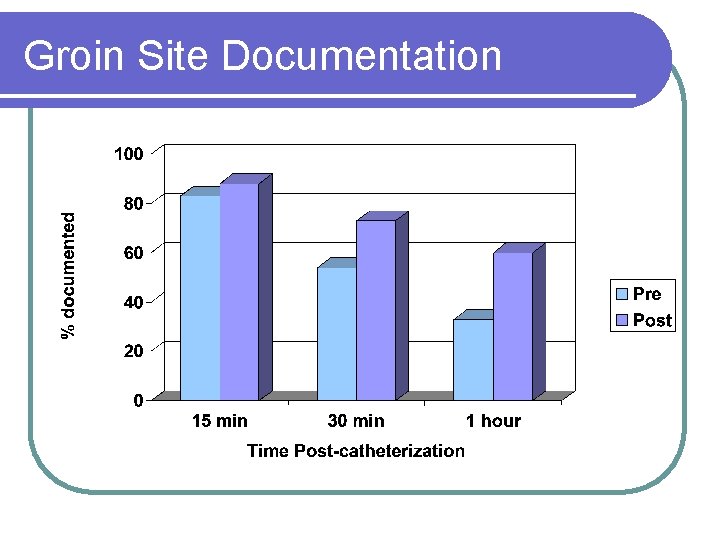 Groin Site Documentation 