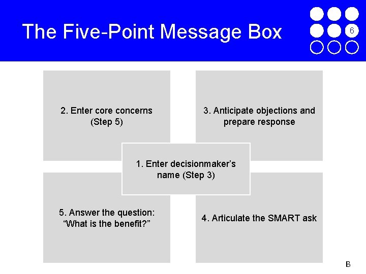 The Five-Point Message Box 2. Enter core concerns (Step 5) 6 7 8 9