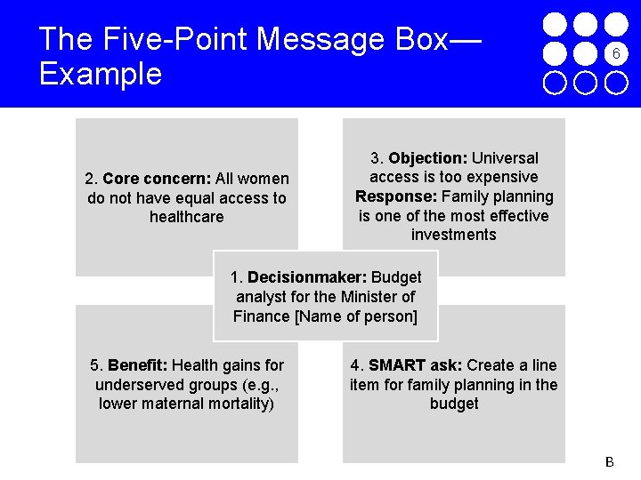 The Five-Point Message Box— Example 2. Core concern: All women do not have equal