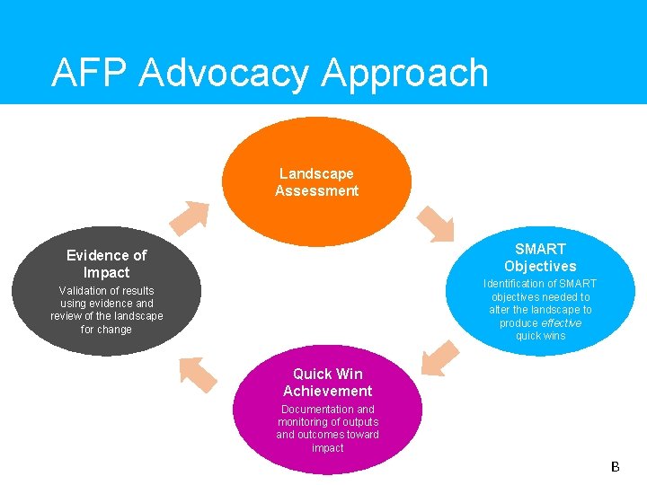 AFP Advocacy Approach Landscape Assessment SMART Objectives Evidence of Impact Identification of SMART objectives