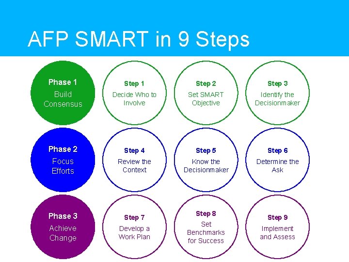 AFP SMART in 9 Steps Phase 1 Step 2 Step 3 Build Consensus Decide