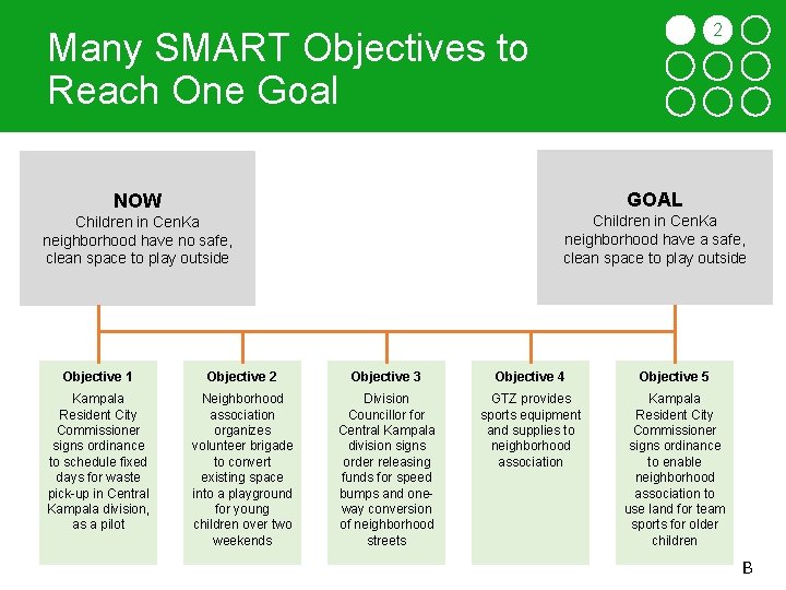 Many SMART Objectives to Reach One Goal 2 3 4 5 6 7 8