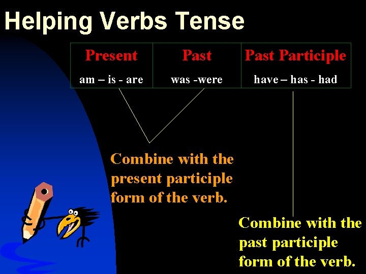 Helping Verbs Tense Present Past Participle am – is - are was -were have