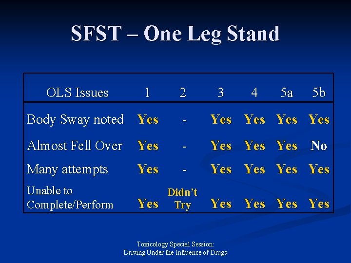 SFST – One Leg Stand OLS Issues 1 2 3 4 5 a 5