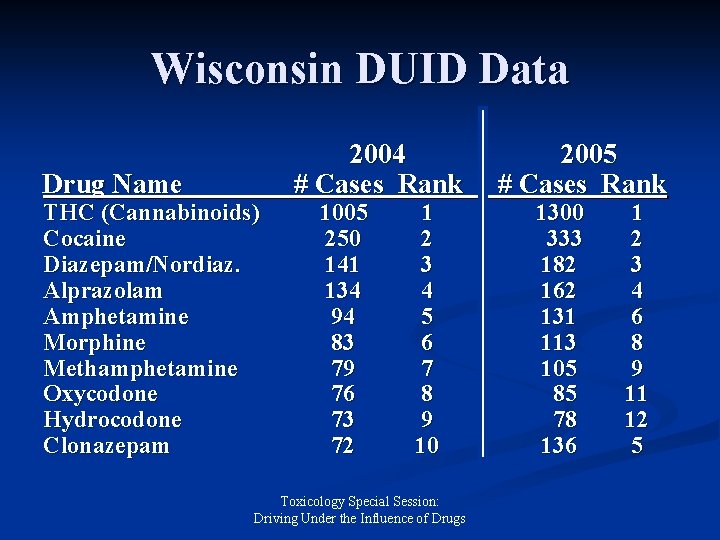 Wisconsin DUID Data Drug Name THC (Cannabinoids) Cocaine Diazepam/Nordiaz. Alprazolam Amphetamine Morphine Methamphetamine Oxycodone