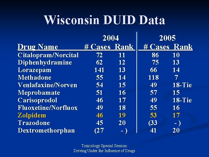 Wisconsin DUID Data Drug Name Citalopram/Norcital Diphenhydramine Lorazepam Methadone Venlafaxine/Norven Meprobamate Carisoprodol Fluoxetine/Norfluox Zolpidem