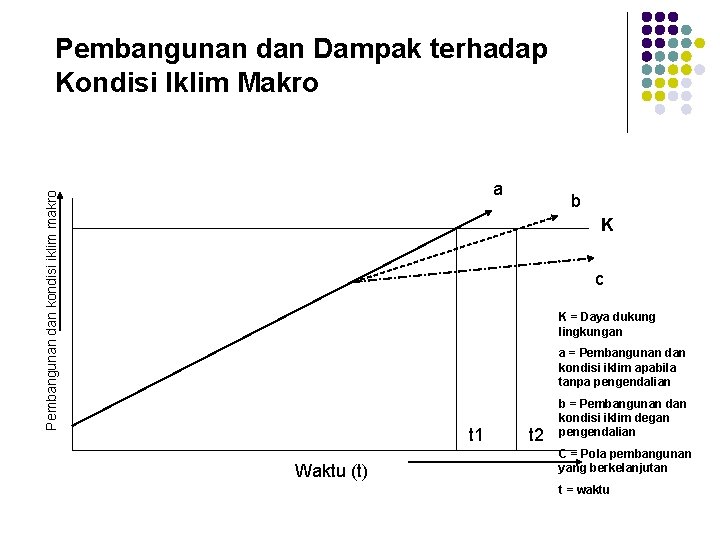 Pembangunan dan Dampak terhadap Kondisi Iklim Makro Pembangunan dan kondisi iklim makro a b