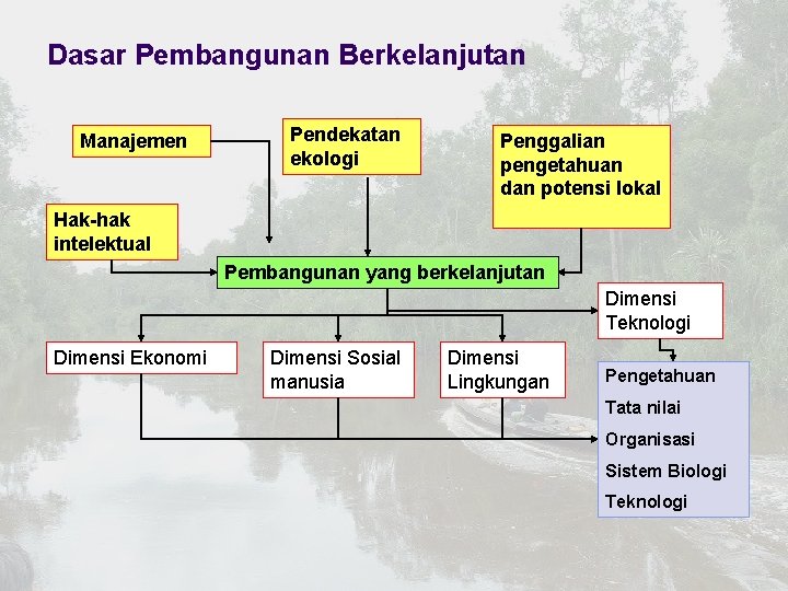 Dasar Pembangunan Berkelanjutan Manajemen Pendekatan ekologi Penggalian pengetahuan dan potensi lokal Hak-hak intelektual Pembangunan