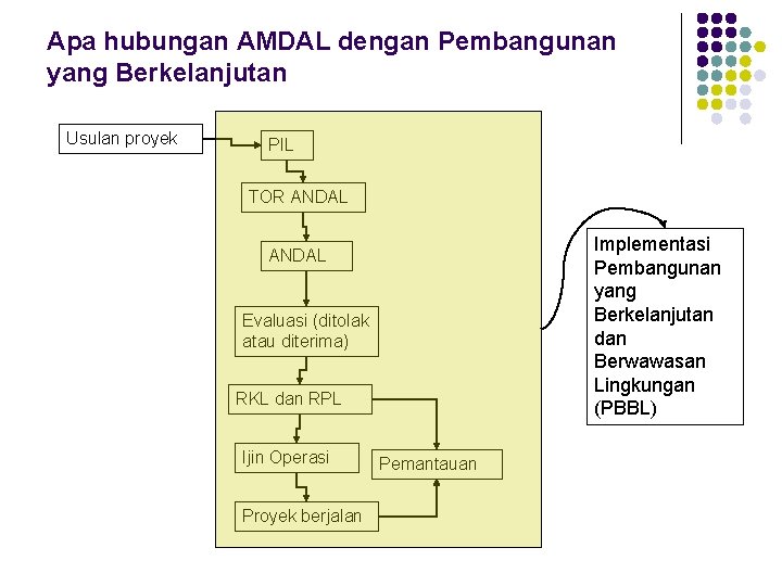 Apa hubungan AMDAL dengan Pembangunan yang Berkelanjutan Usulan proyek PIL TOR ANDAL Implementasi Pembangunan