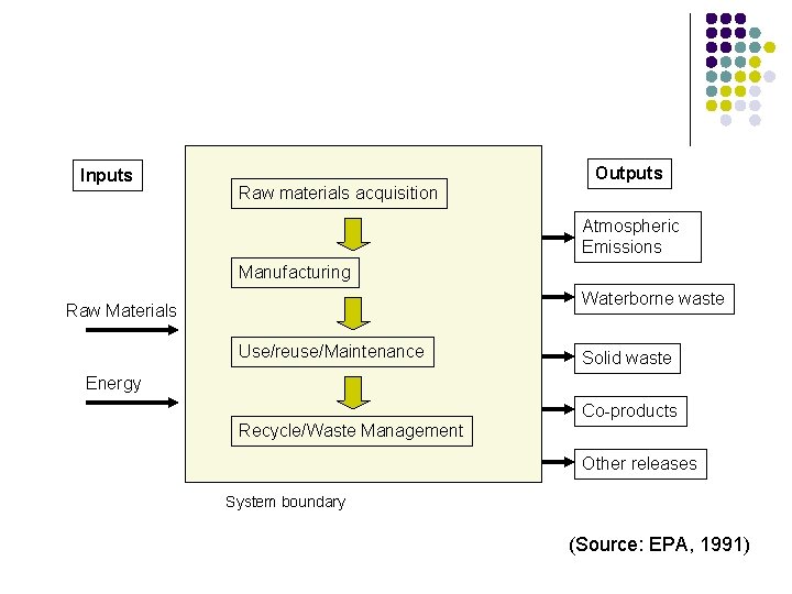 Inputs Outputs Raw materials acquisition Atmospheric Emissions Manufacturing Waterborne waste Raw Materials Use/reuse/Maintenance Solid