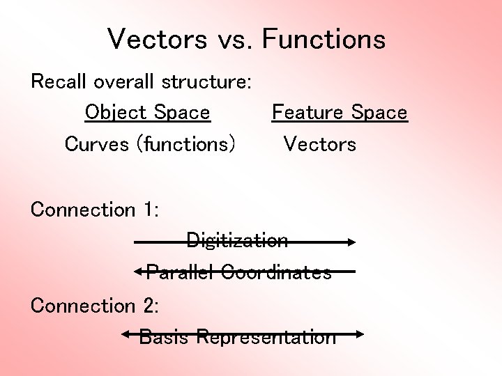Vectors vs. Functions Recall overall structure: Object Space Feature Space Curves (functions) Vectors Connection