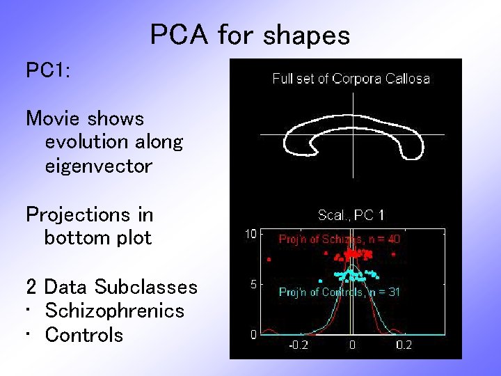 PCA for shapes PC 1: Movie shows evolution along eigenvector Projections in bottom plot