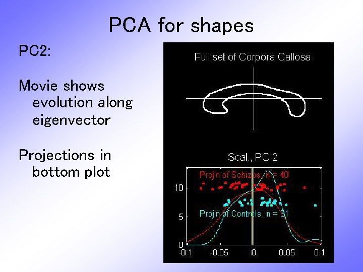 PCA for shapes PC 2: Movie shows evolution along eigenvector Projections in bottom plot