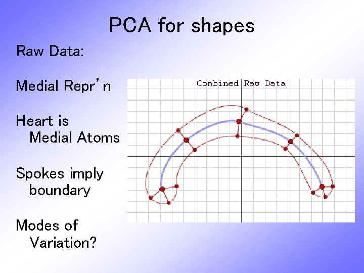 PCA for shapes Raw Data: Medial Repr’n Heart is Medial Atoms Spokes imply boundary